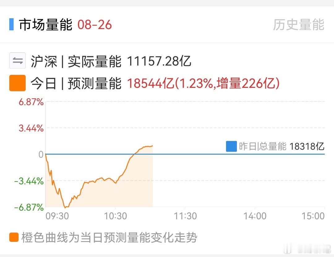 缩量结束，保持观察。 ​​​