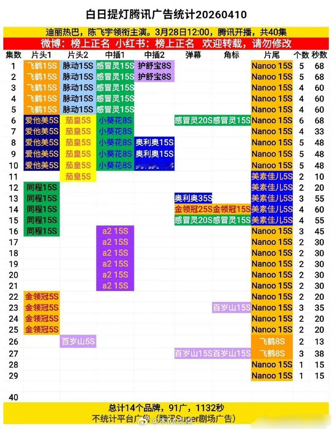 🐧《白日提灯》即将大结局，保持住了1广 