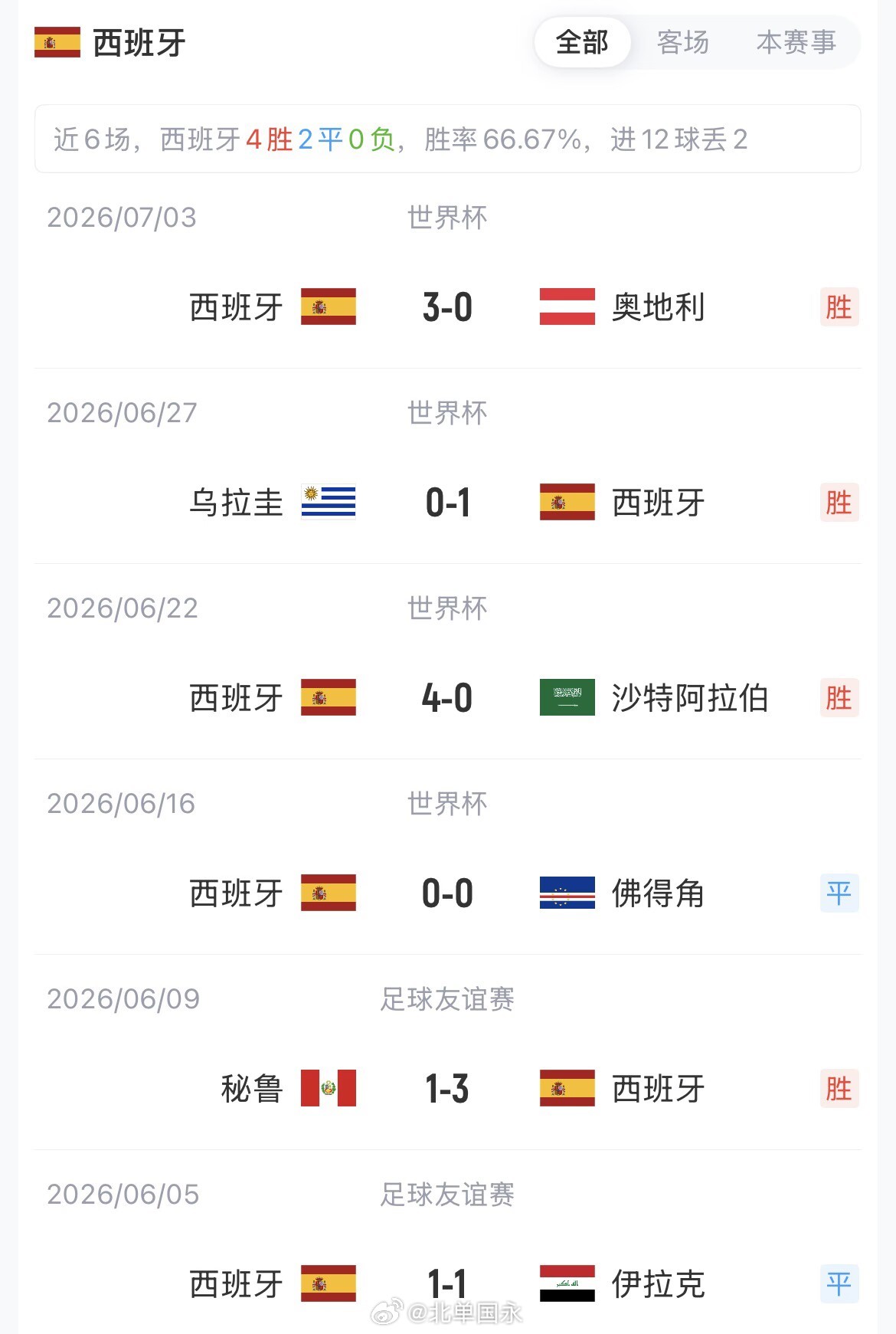 北京单场 葡萄牙vs西班牙：C罗PK亚马尔，B费、菲利克斯先发，佩德里出战世界杯