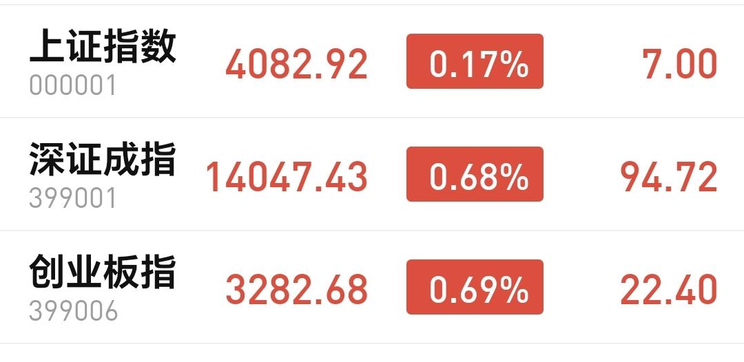 基金：固态电池板块、机器人板块和白酒板块，究竟应该怎么办
三大指数全线翻红，创业