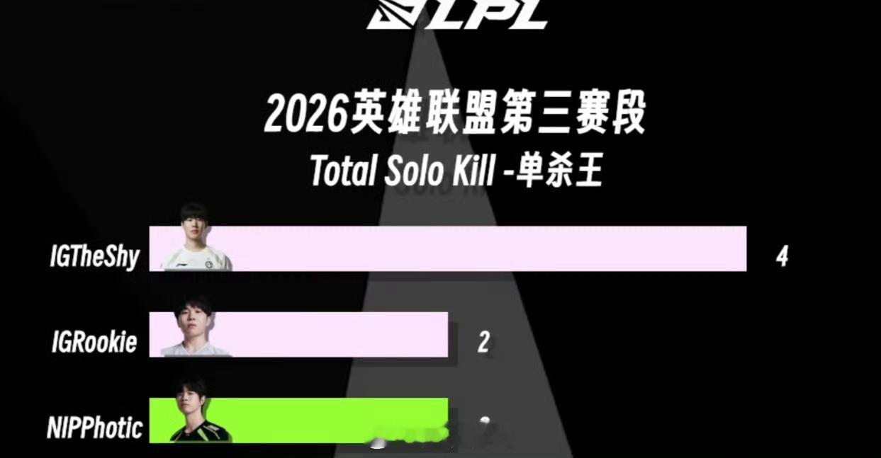 Shy哥回归之后多项数据排名第一，四次单杀数也位列第一☝️TheShy涅槃单杀王