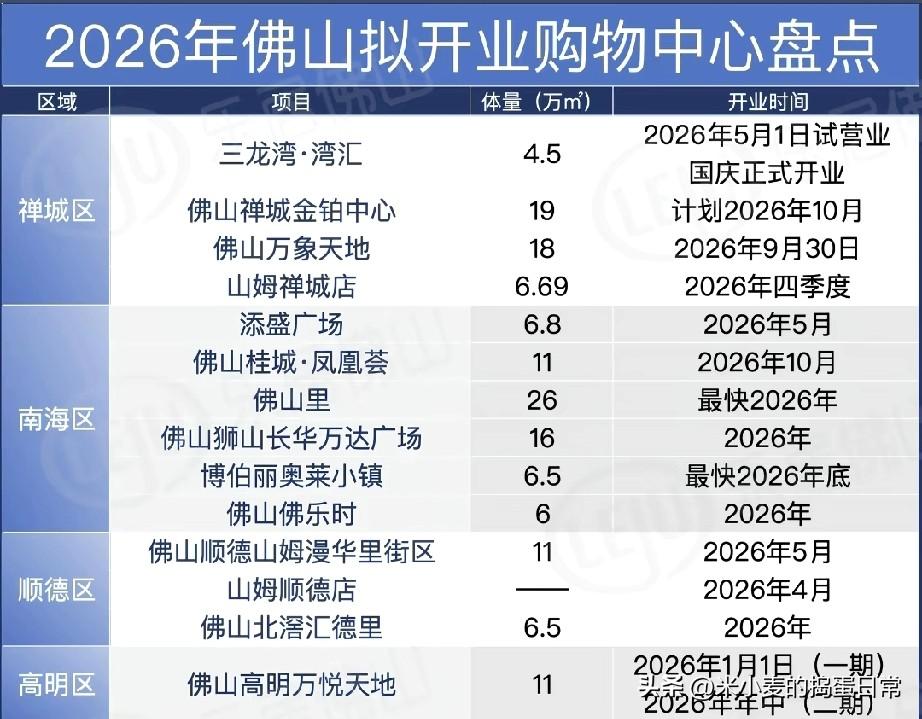 佛山2026年要开14家新商场！
打工人钱包要扛不住了？
 
2026年佛山拟开