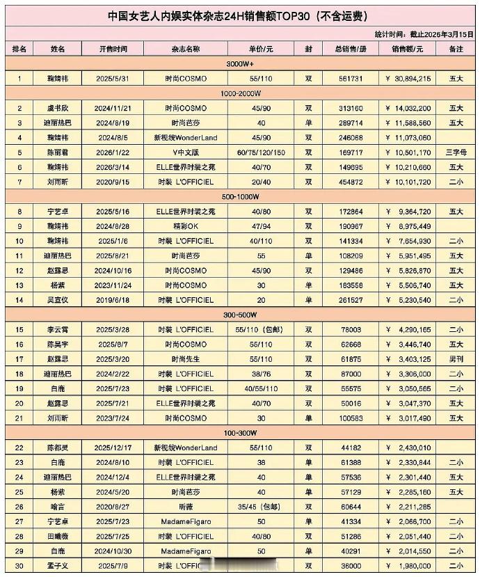最新女艺人杂志销售额拉表来了～看表爱豆确实很舍得氪杂志，纯演员有个三五百万已经是