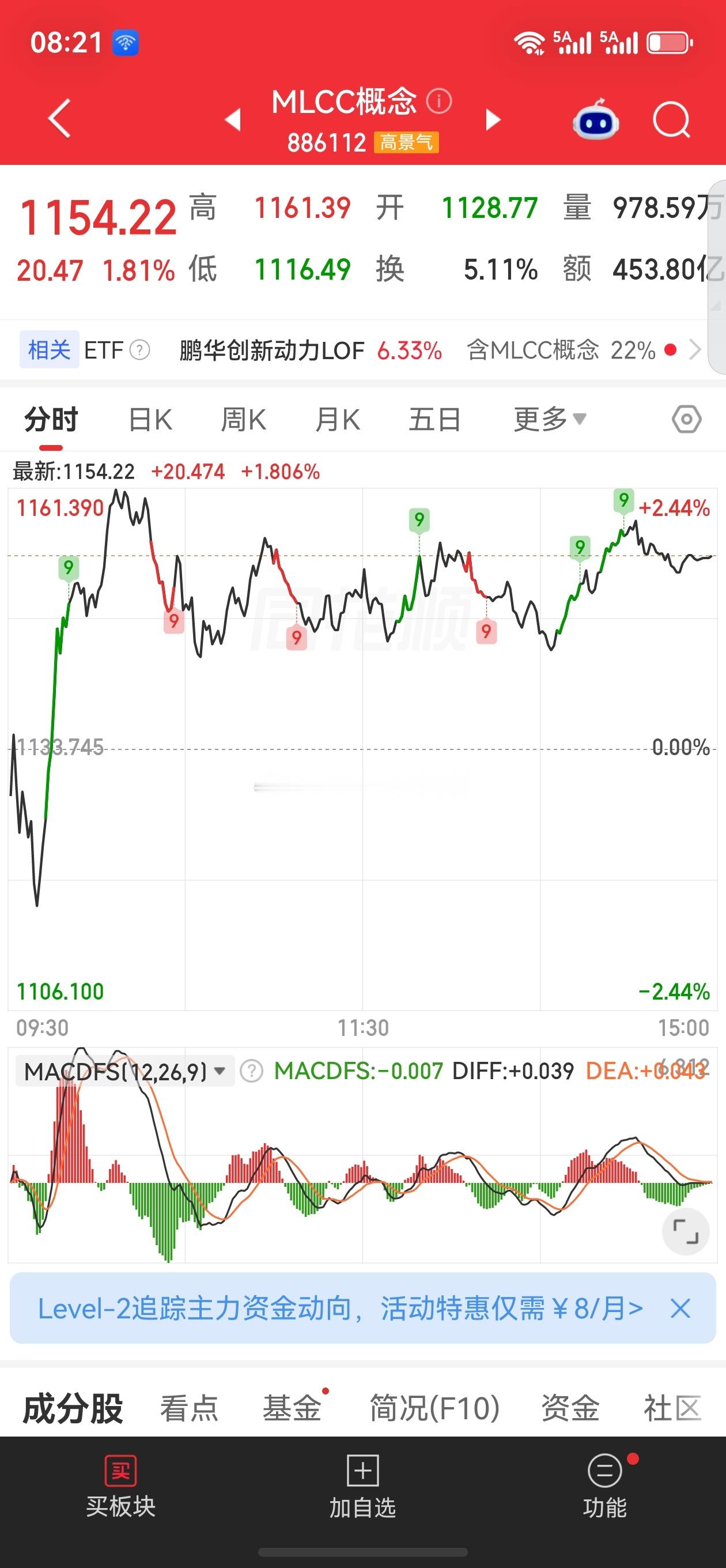 股票微博A股 老铁们，MLCC概念午后突然拉升，板块整体收涨2.68%，主力净流