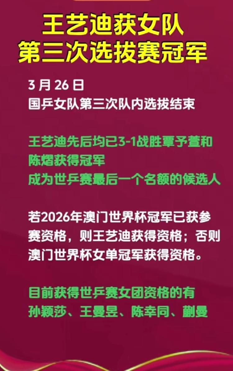 王艺迪队内选拔赛夺冠变候补；澳门乒乓球单打世界杯吴晙诚退赛
     3月26日