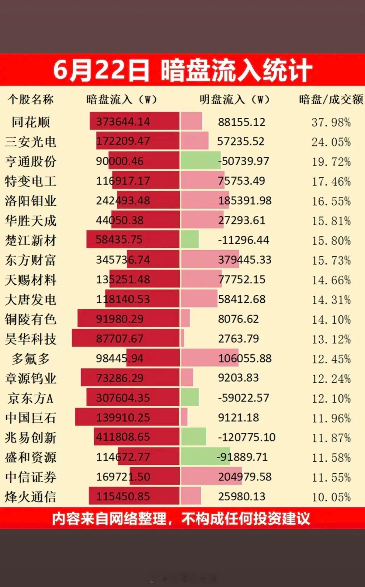 6.22周一  主力资金抢筹榜  暗盘数据TOP20！1.互联网券商，大金融2.