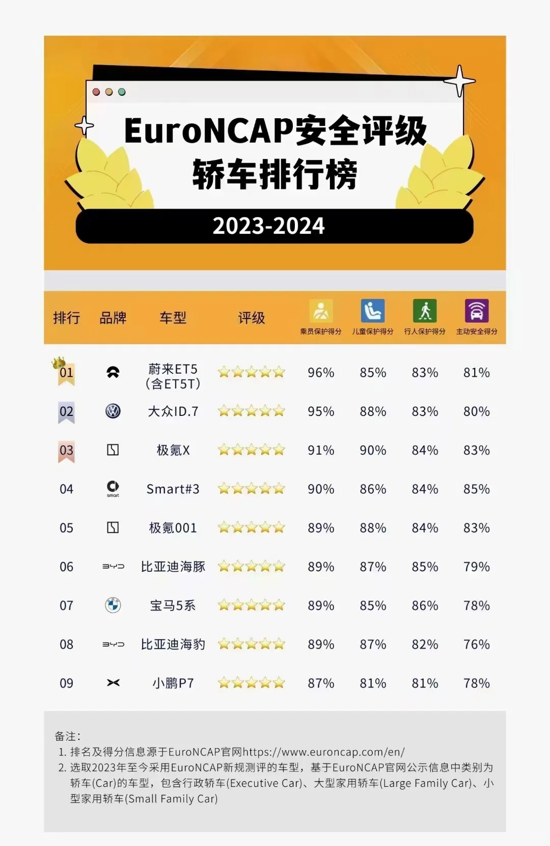 轿车欧洲碰撞排行榜