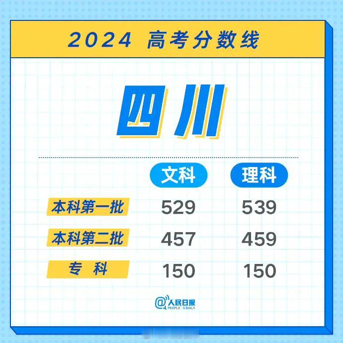 【[话筒]持续更新！#2024高考分数线汇总#】各地#高考分数线#陆续公布中，@