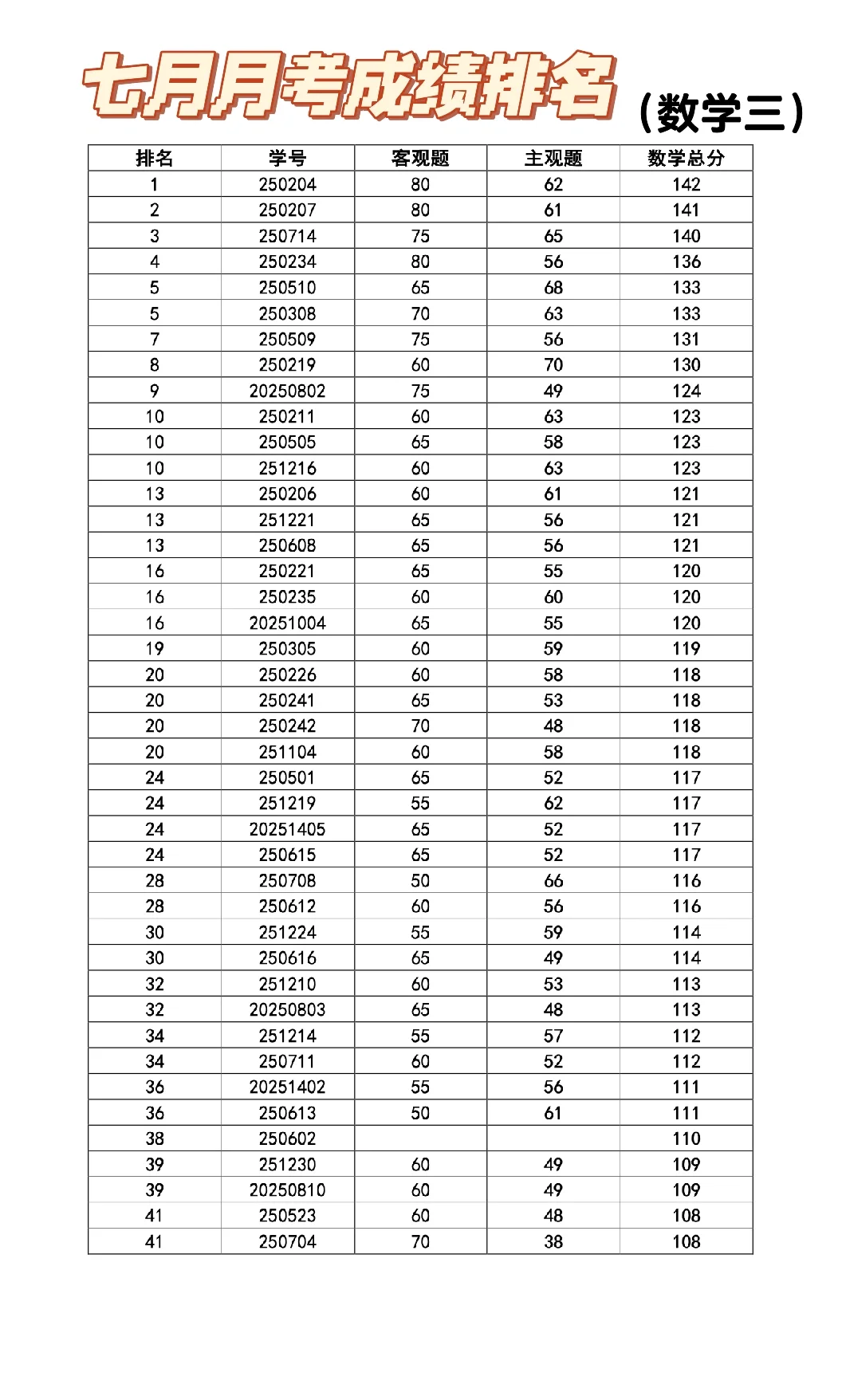 七月月考数学成绩排名出炉🔔含数学一、二、三