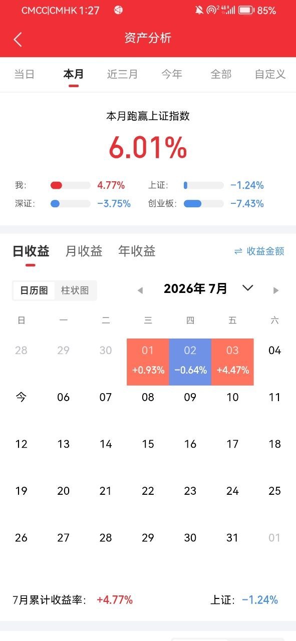 两年前，同事把房子以600万卖出，所有资金入市，重仓万辰股份。市值冲到6000万