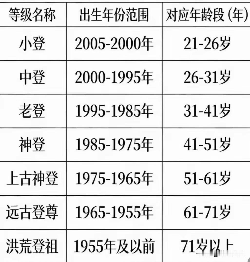 这个表是10后弄出来的吧？？[捂脸][捂脸]各位都什么登了