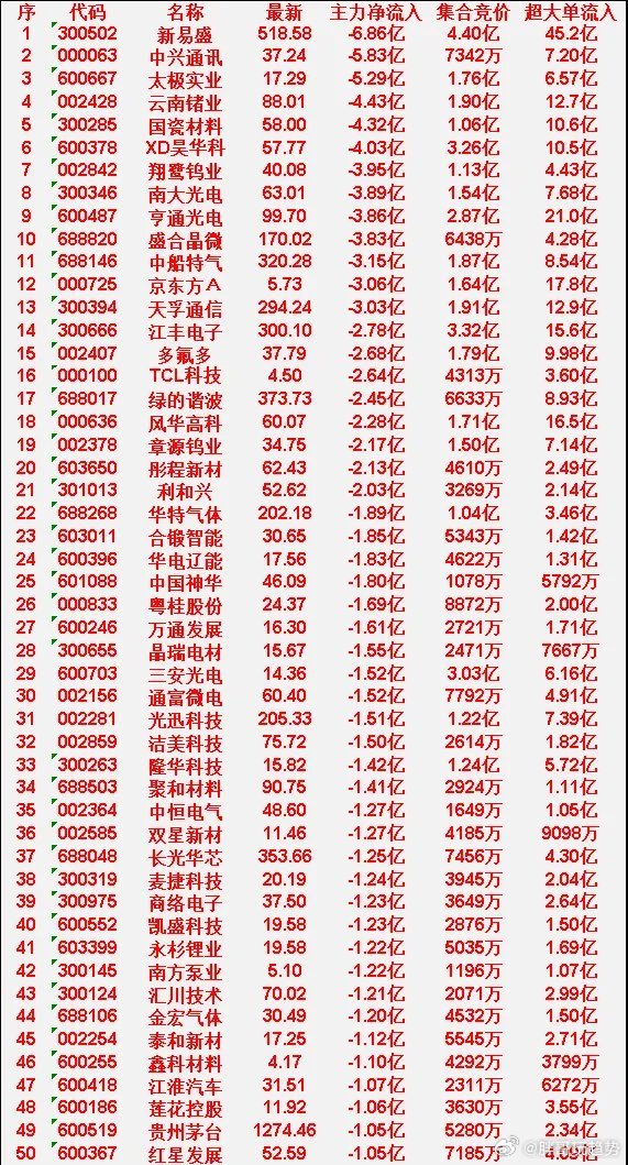 6月12日开盘45分钟，主力“卖出的 ”50名单！泰和新材：最新价 17.25，