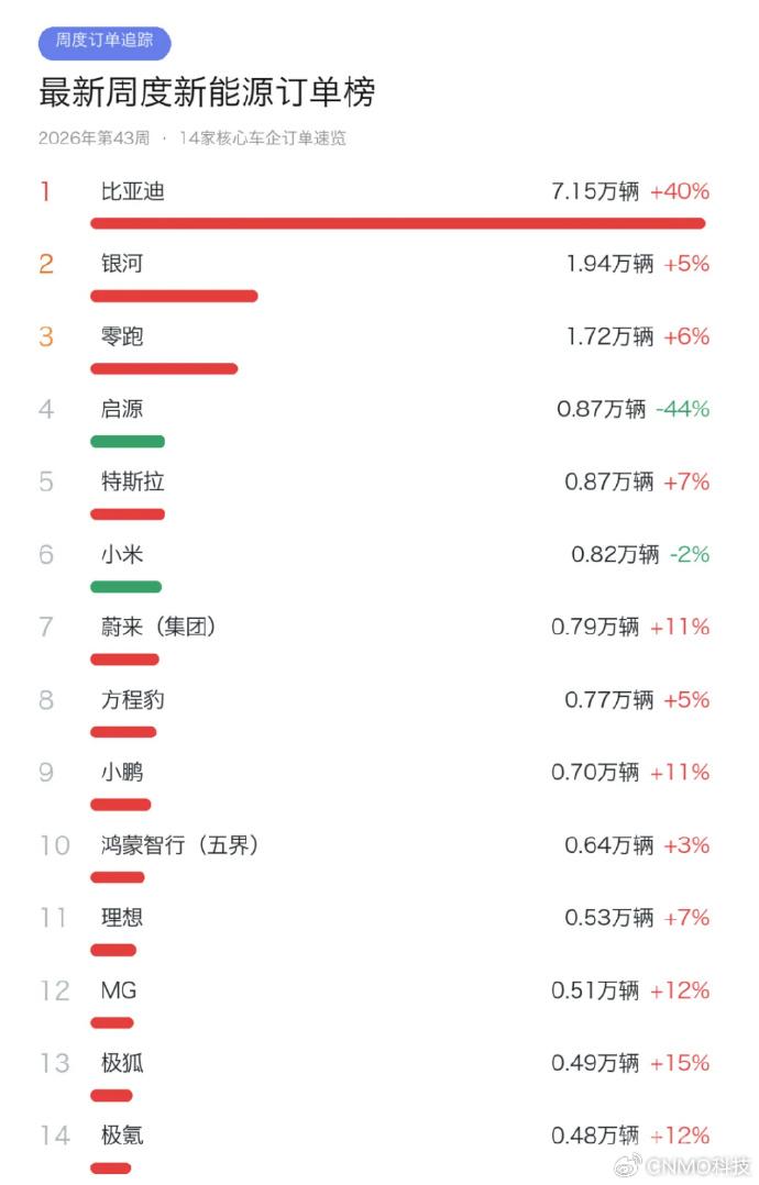 第 43 周新能源订单榜出炉，比亚迪直接断层领跑，几家欢喜几家愁
刚刷到第 43
