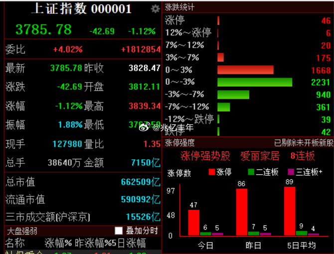 上午成交额与昨天相比缩量3%，全天成交预估2.2万亿。现在已经杀不出量来了！财经