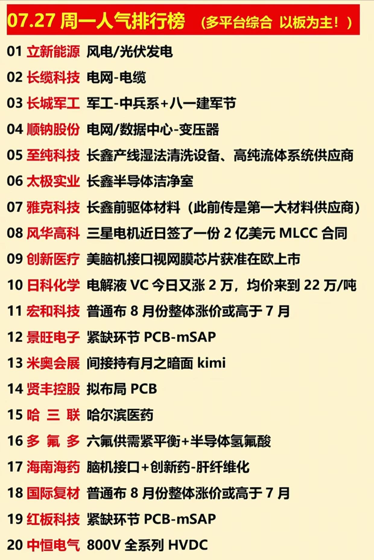 周一盘前20只人气股全梳理！市场主线已经明牌，别选错方向

7月27日多平台综合