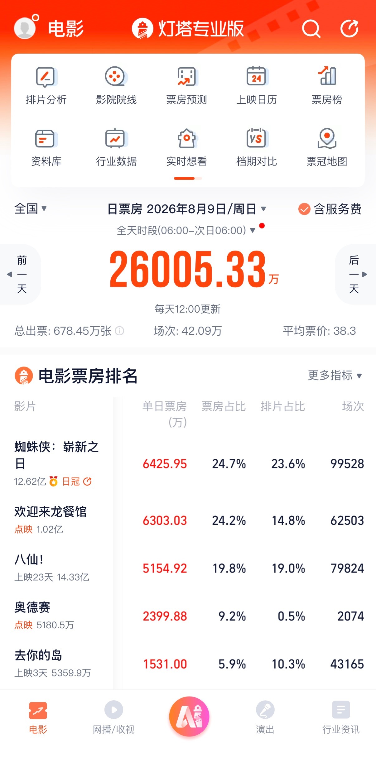 🔻昨天龙餐馆差一点点拿到票房日冠。沈腾 影帝电影欢迎来龙餐馆口碑