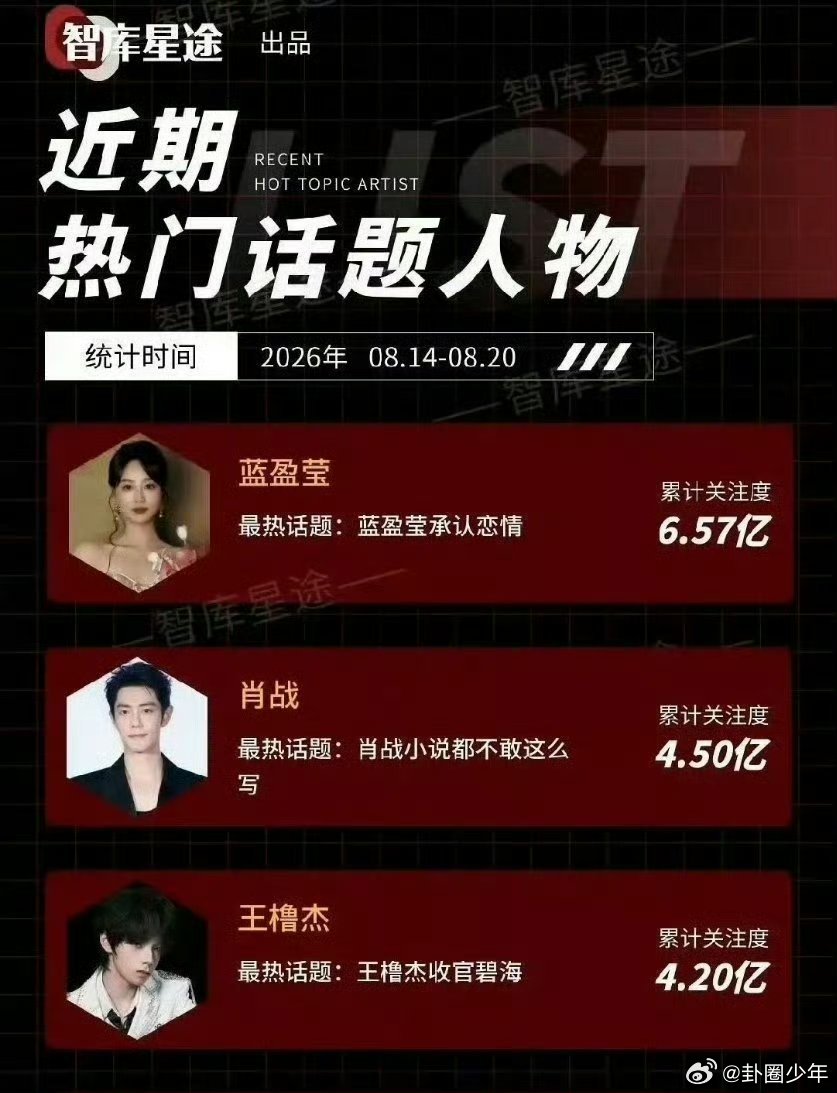 蓝盈莹肖战王橹杰热门话题人物TOP3蓝盈莹肖战王橹杰近期热门话题人物实力收获大众