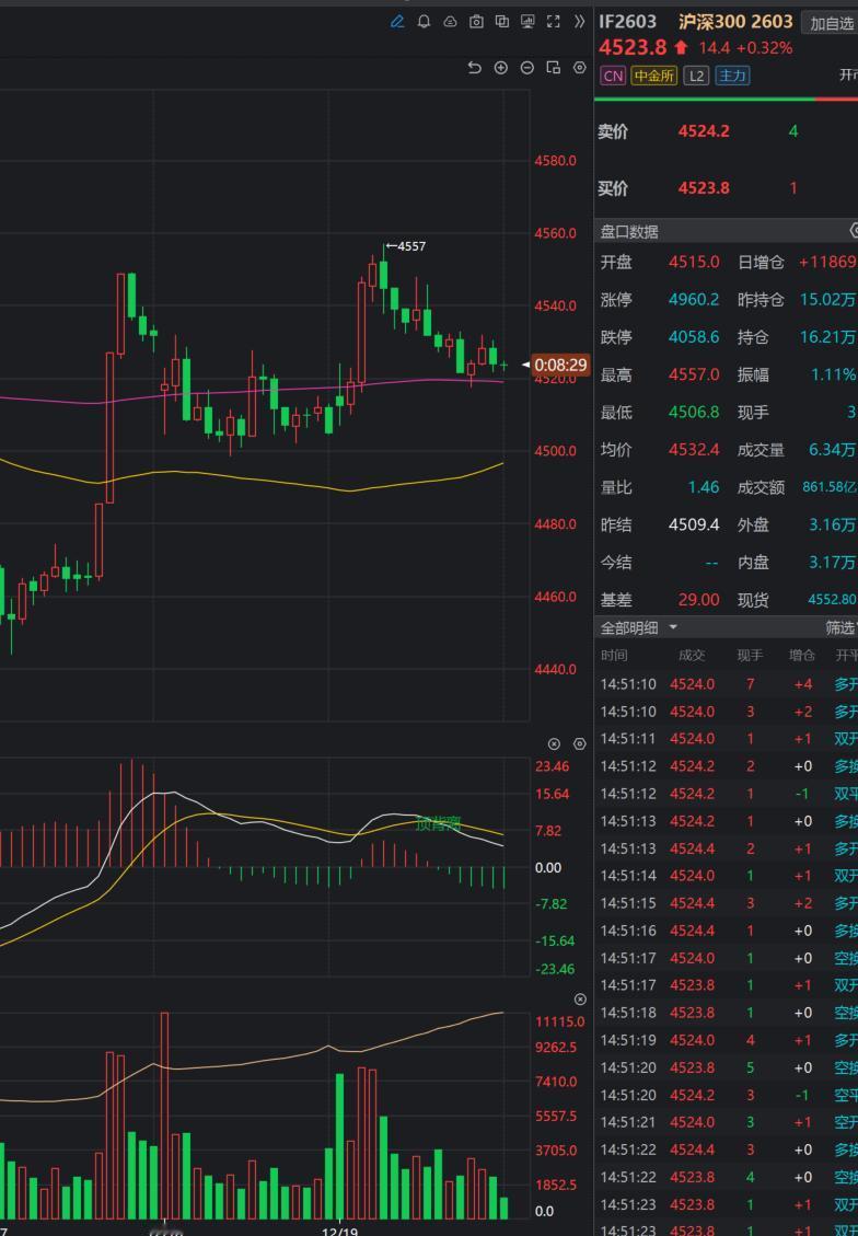 从期指方面来看，目前代表大盘股的沪深300短线趋势是向上的，代表小盘的中证100