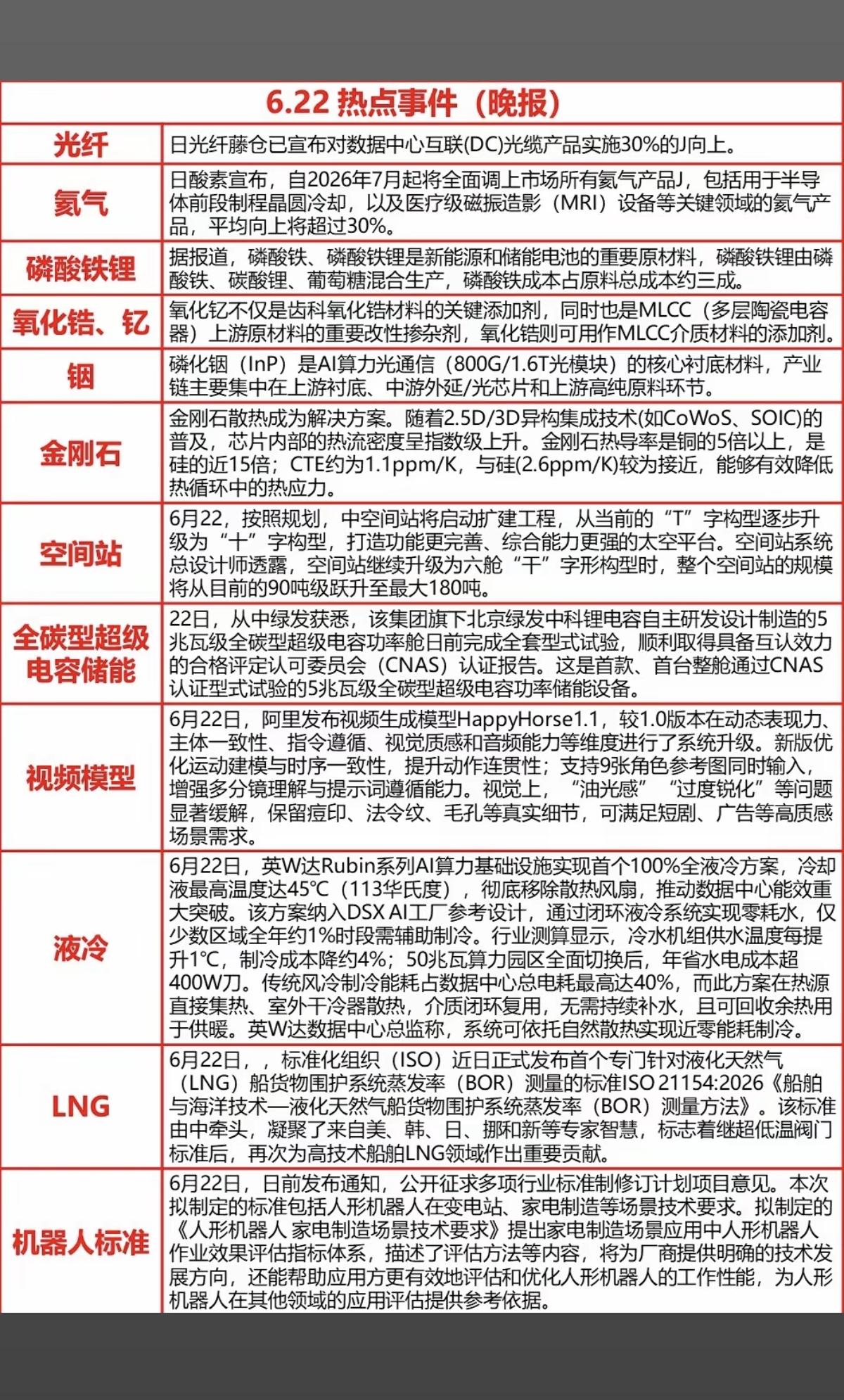 6.22周一  晚间  财经热点信息参考！

1.氦气、工业气体
2.磷酸铁锂