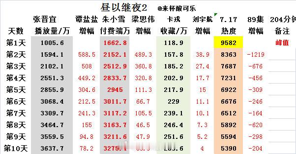 《昼以继夜2》上线10天数据📺3637.7🧧3275.4⭐255.6🔥53