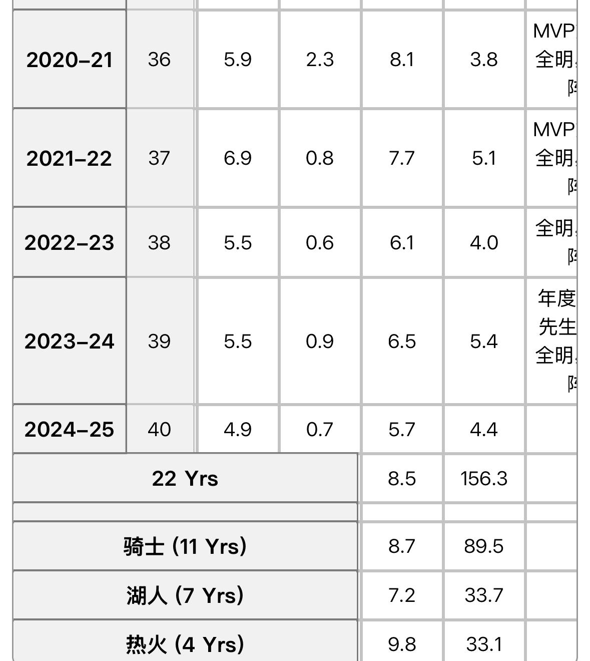 喜欢库里的球迷，总能找到一个库里比詹姆斯强的理由。

比如：说40岁的詹姆斯是本