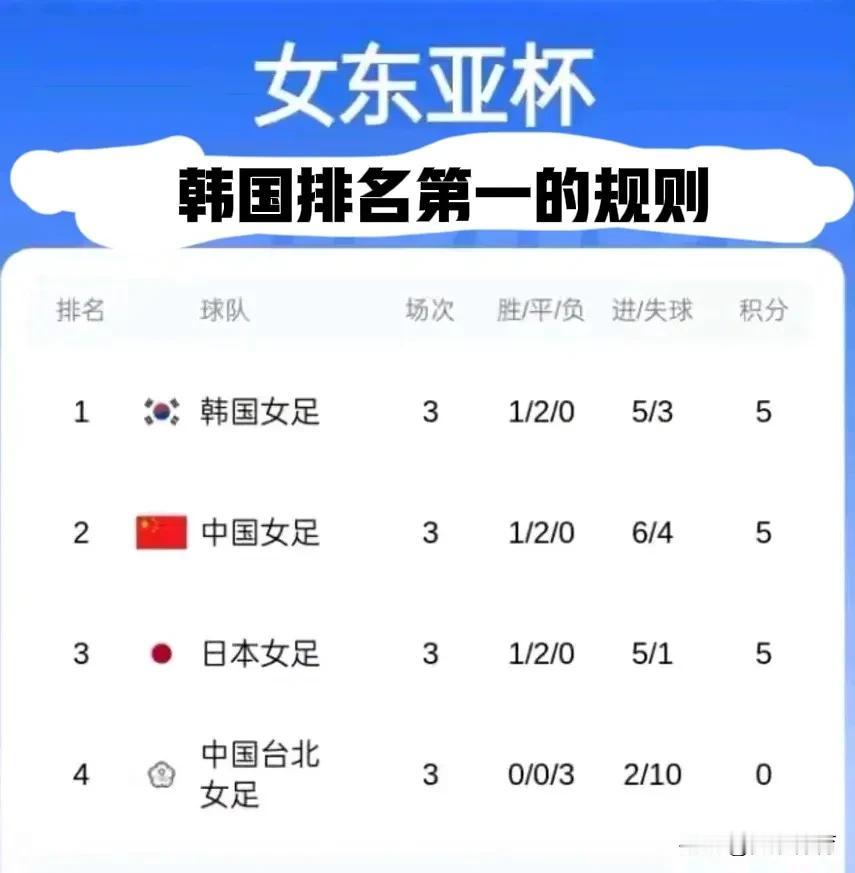 女足东亚杯：中国排名第一的规则是怎样的？


图一，为韩国排名第一的规则。即中日