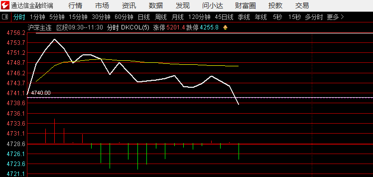 期指走弱破下线了，担心会不会带弱上证交易是以上证为总环境温度的 