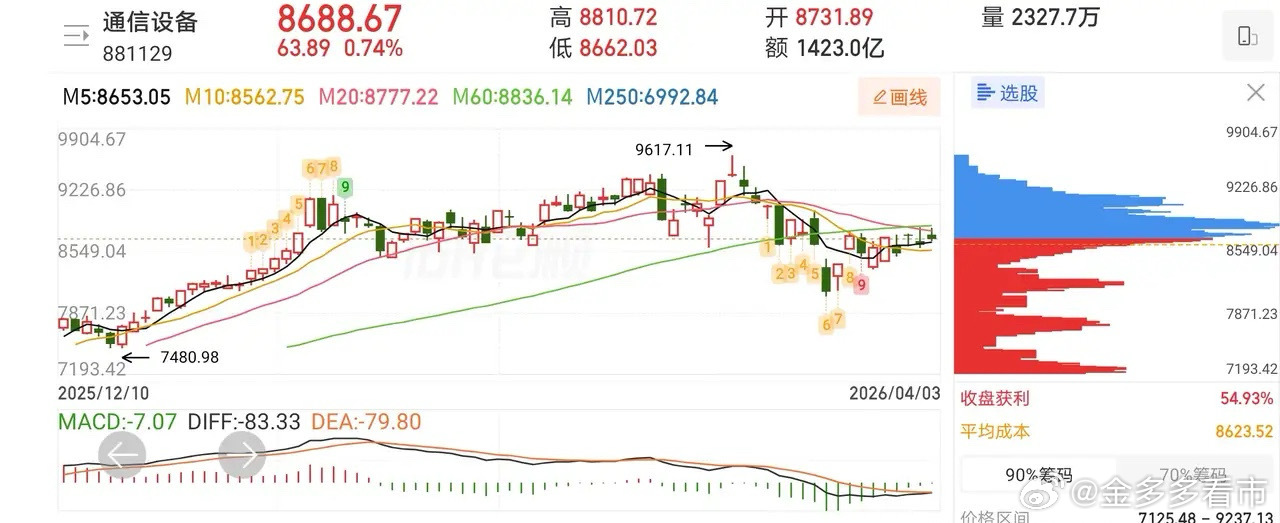 4.6人气热门股票点评1、法兰泰克：反弹趋势，格局一下2、三孚股份：反弹迹象，格