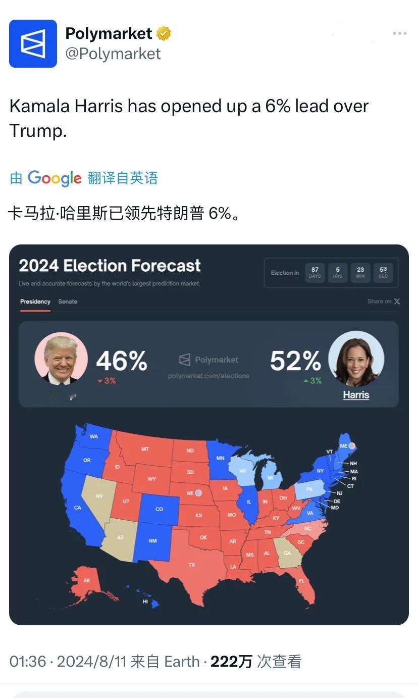 全球最大的预测平台Polymarket今天（8月11日）写道：“卡马拉·哈里斯已