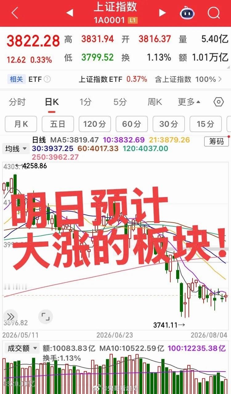 明日预计大涨的板块！第一个板块，中药创新药板块，低位调整结束，明日板块预计继续强