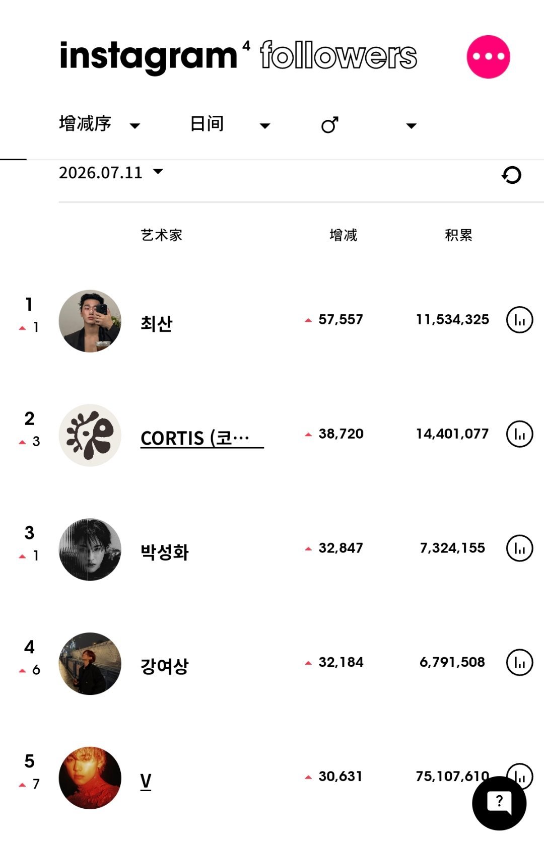 ins粉丝数增涨最高的KPOP艺人（7月11日）ATEEZ 崔伞 升至男艺人涨粉