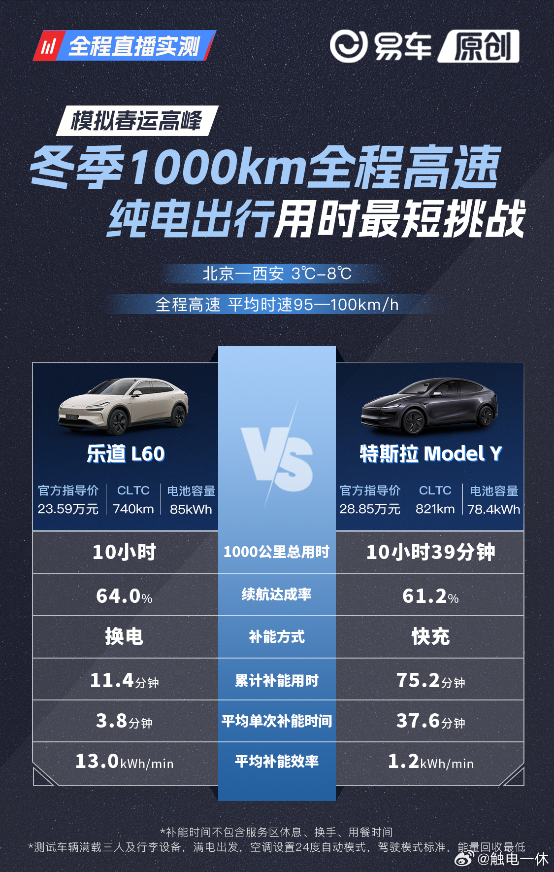 易车做的这个测试还挺有意思，完全模拟春节回家的场景，可以理解为是纯电和换电的对比