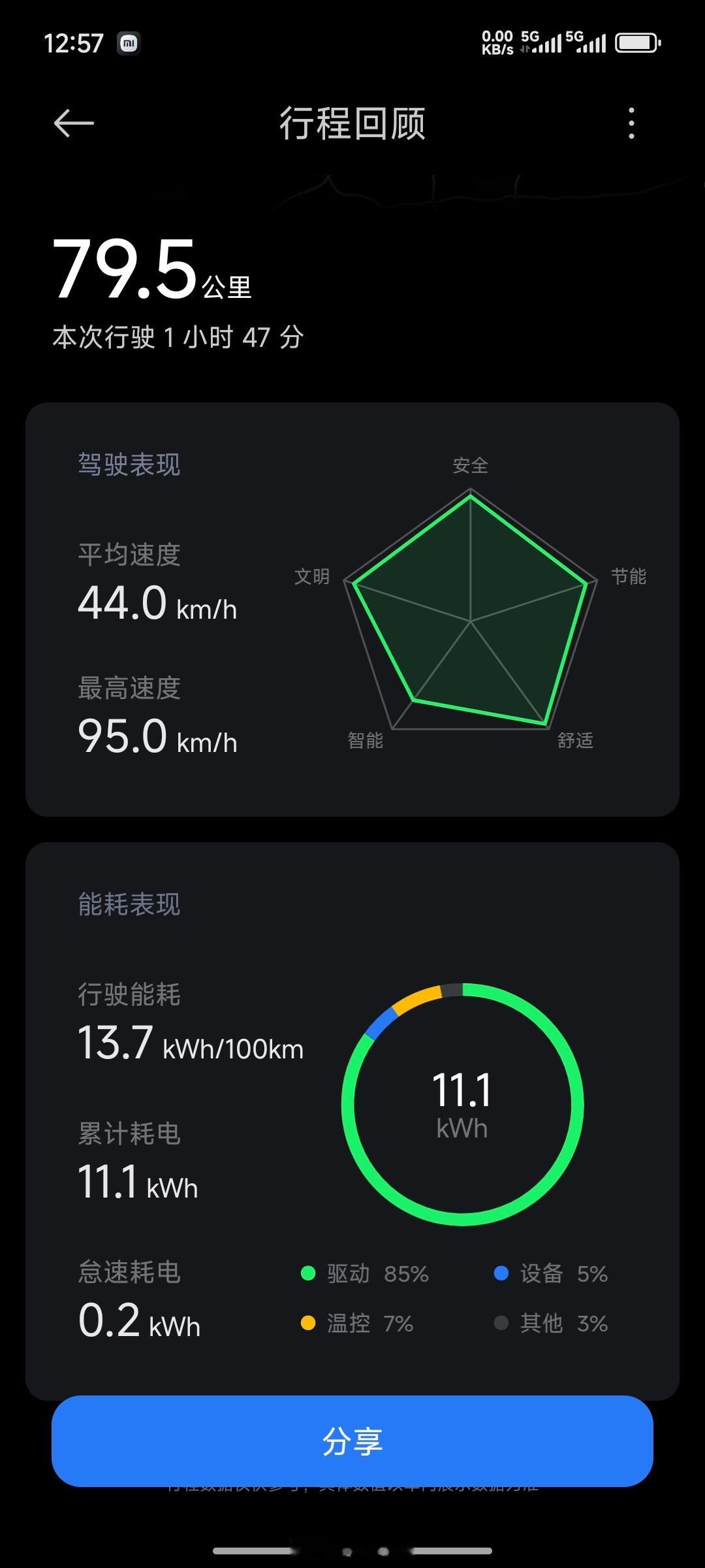 上午在开车，80公里，一半路程是辅助驾驶，全程空调，舒适模式，SU7 Max综合