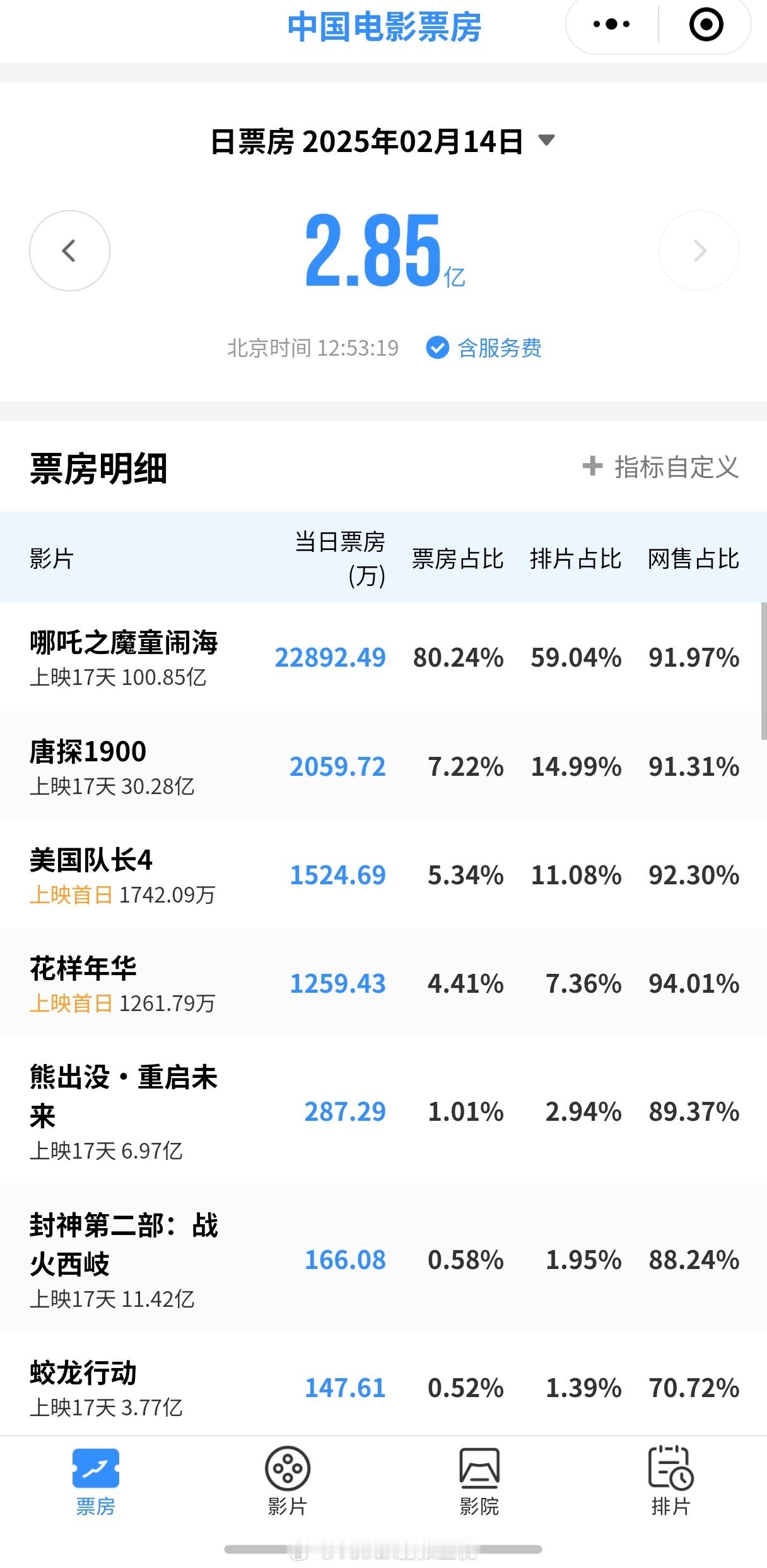 上映首日的美队 4 就这么一点票房……都不提哪吒 2 了，甚至比不过唐探，就比重