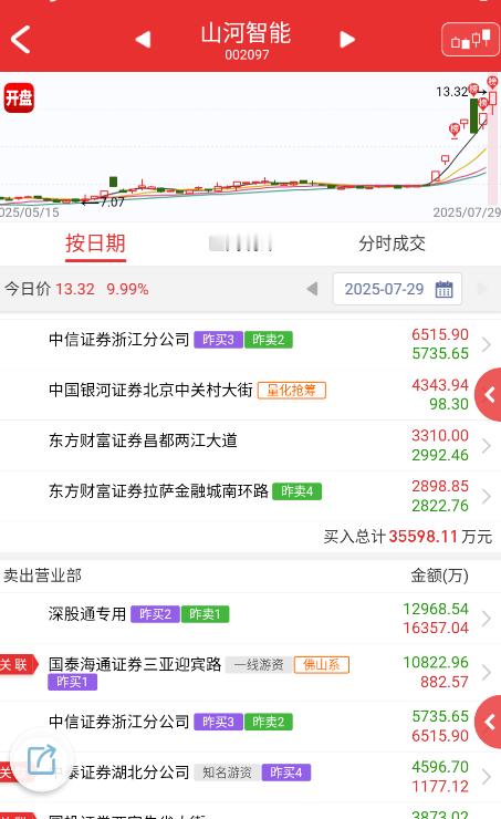 $山河智能 sz002097$ 六一继续引导+无限t狗模式；佛山这些先溜了，后面