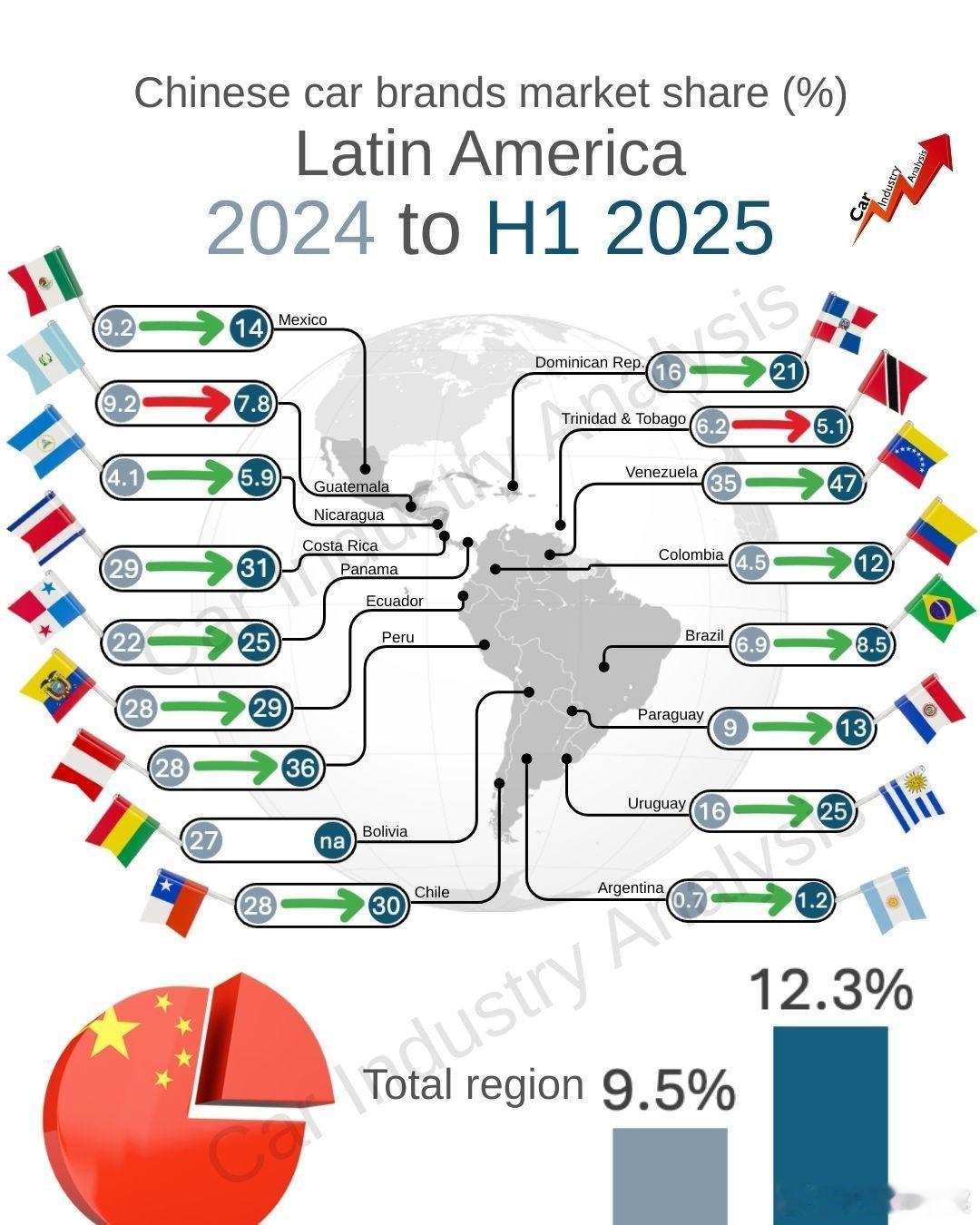 中国汽车品牌在拉丁美洲的市场份额在稳步向前（截止2025上半年） 