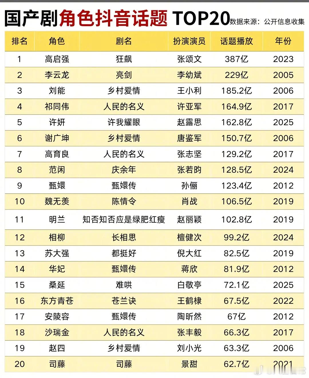 国产剧角色抖话题TOP20 