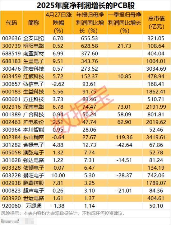 PCB板块业绩爆发！多股净利翻倍，这些标的成市场宠儿
 
PCB作为电子产业的“