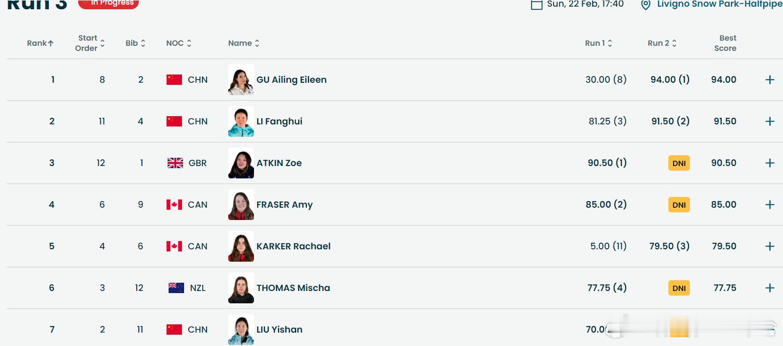 女子U型场地决赛英国选手zoe失误，第二轮结束谷爱凌与李方慧暂列前二，加油！冬奥