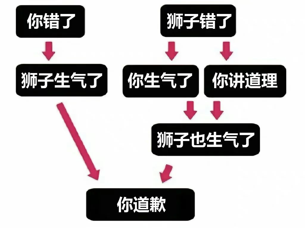 划重点 👉🏻当狮子座生气时👉🏻