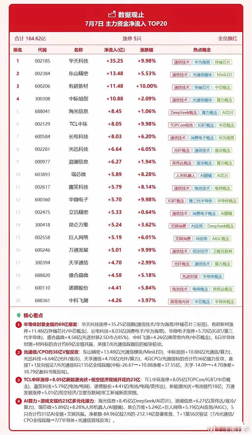🔥 7月7日 主力资金净流入 TOP20合计 164.62亿 · 涨停 5只 