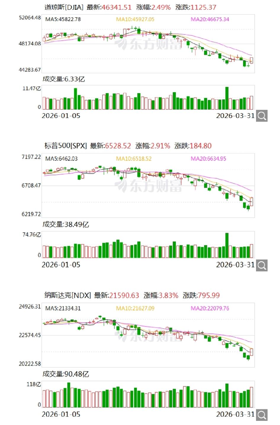 清晨看全球市场，画面美不胜收。美股老道大涨1125点，涨幅2.49%；老纳更是飙