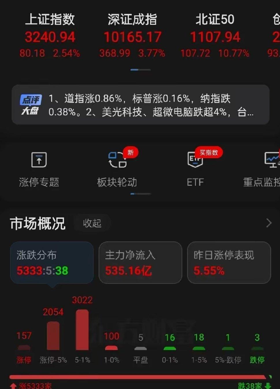 个人观点，大盘已经探底成功了，今日放量3800亿，只有38家下跌，5333家上涨