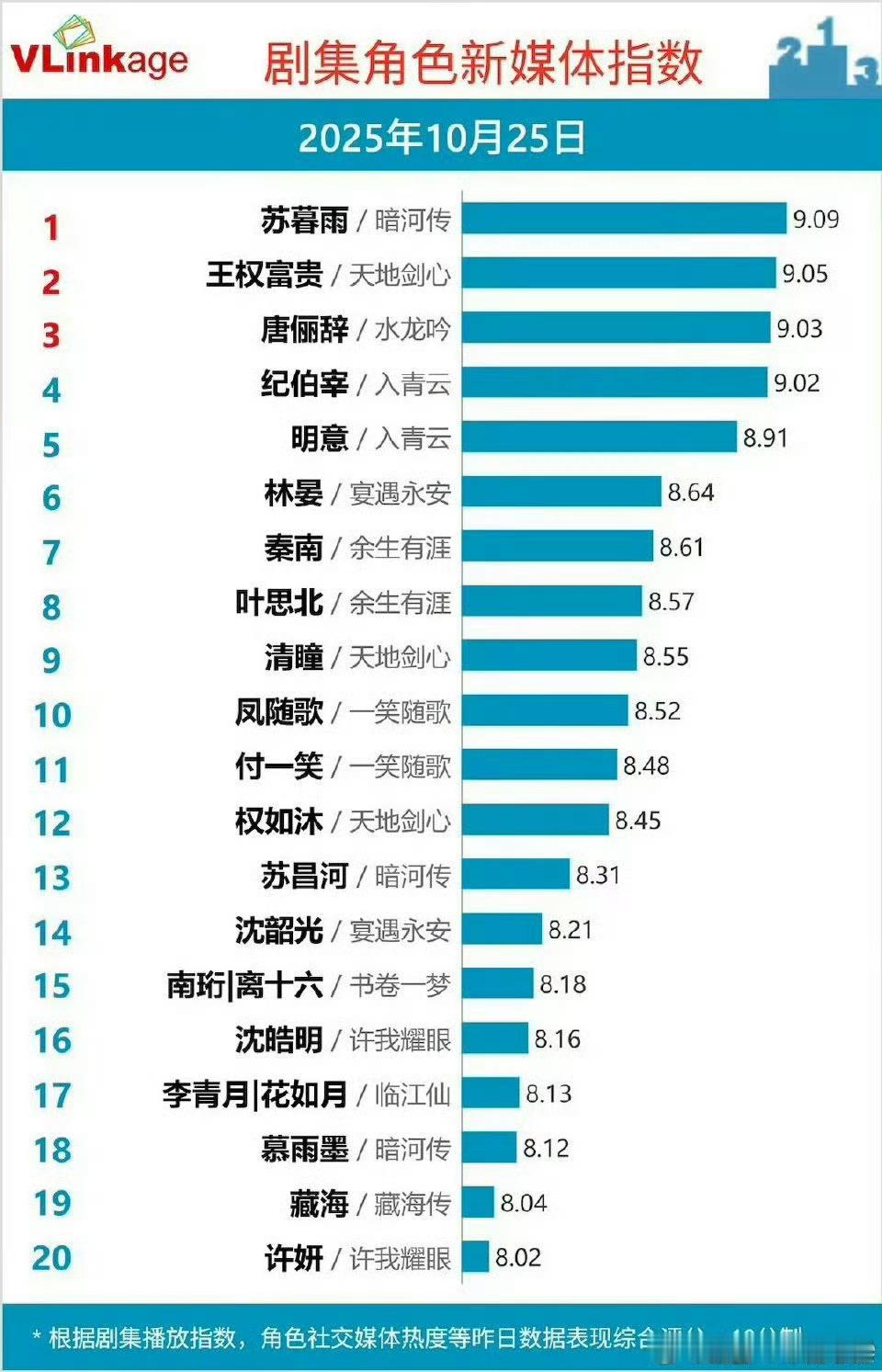 龚俊苏暮雨登顶了！！！《暗河传》确实很好看啊！ ​​​