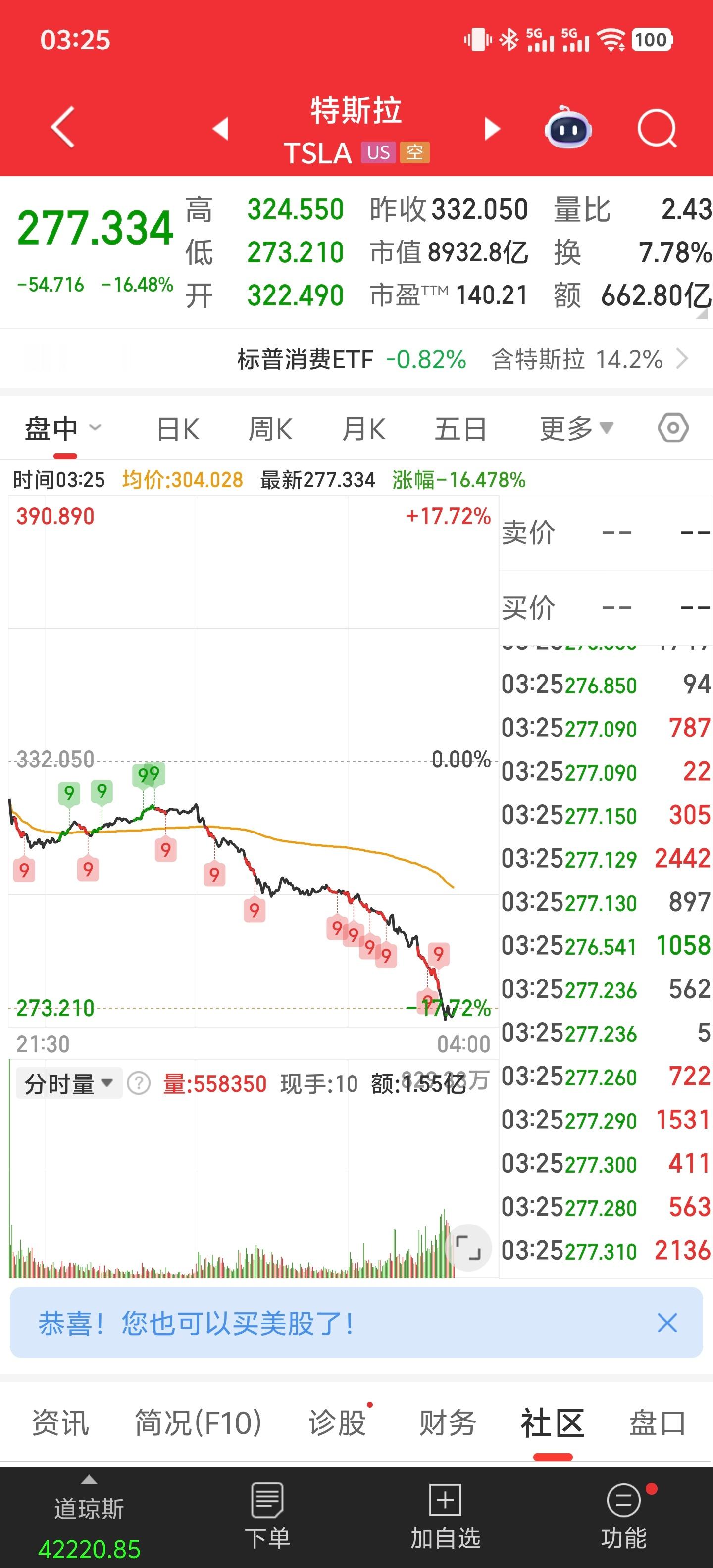 特朗普对马斯克非常失望马斯克和特朗普互撕，直接把特斯拉干崩了，暴跌超16%，市值