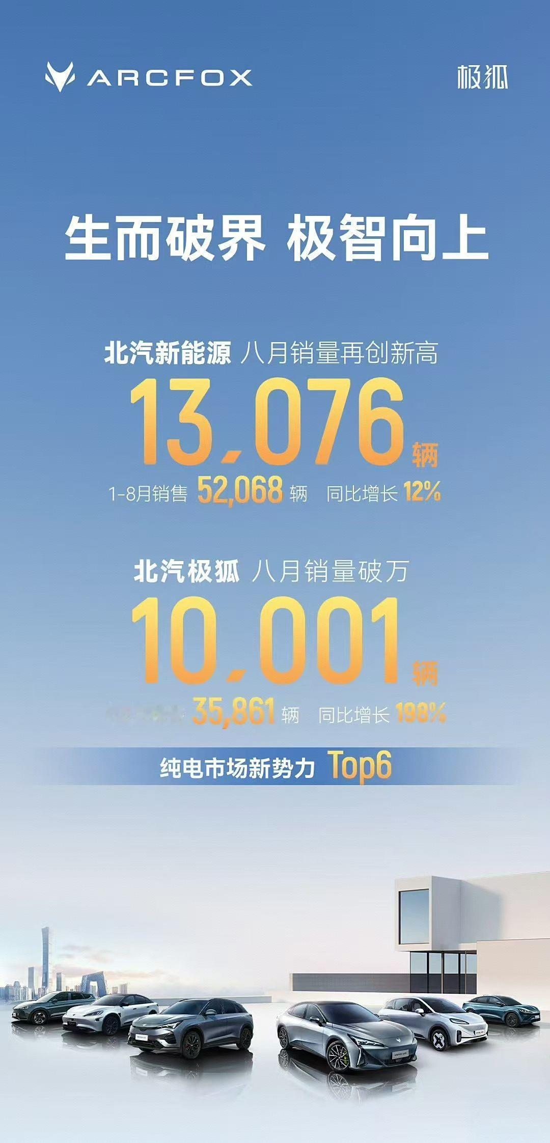 【同比增长198% 极狐8月销量为10001辆 】9月1日，极狐汽车公布了202