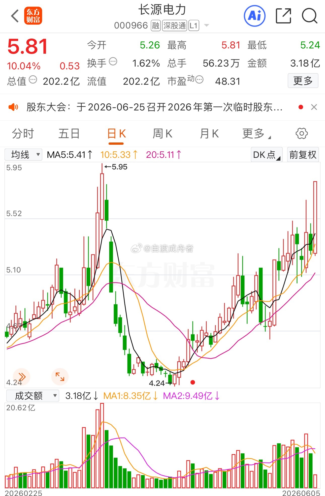 $长源电力 sz000966$ 直线拉板，继续关注$江苏新能 sh603693$