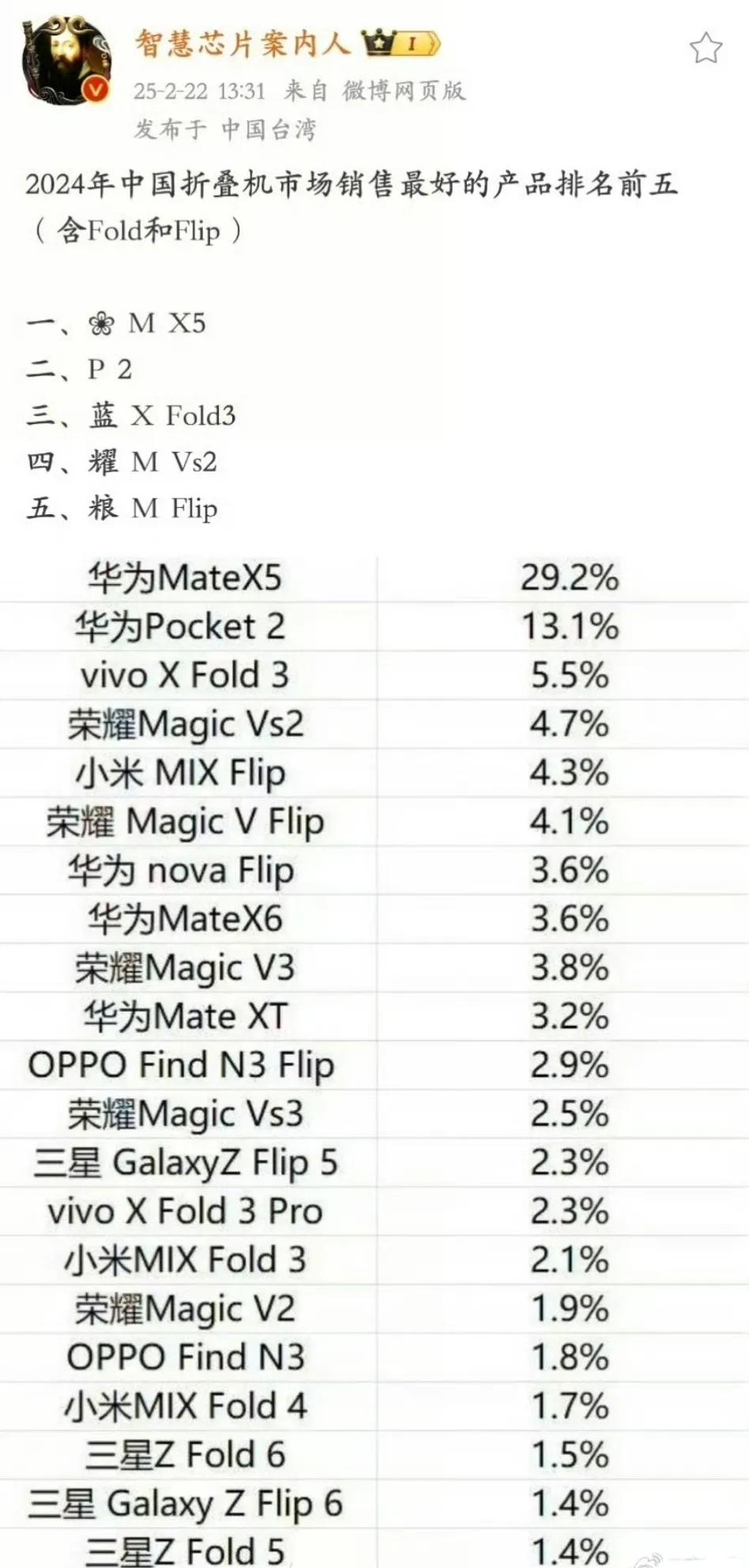 2024折叠屏销量榜出炉！华为Mate X5单款拿下30%份额，荣耀三款机型挤进