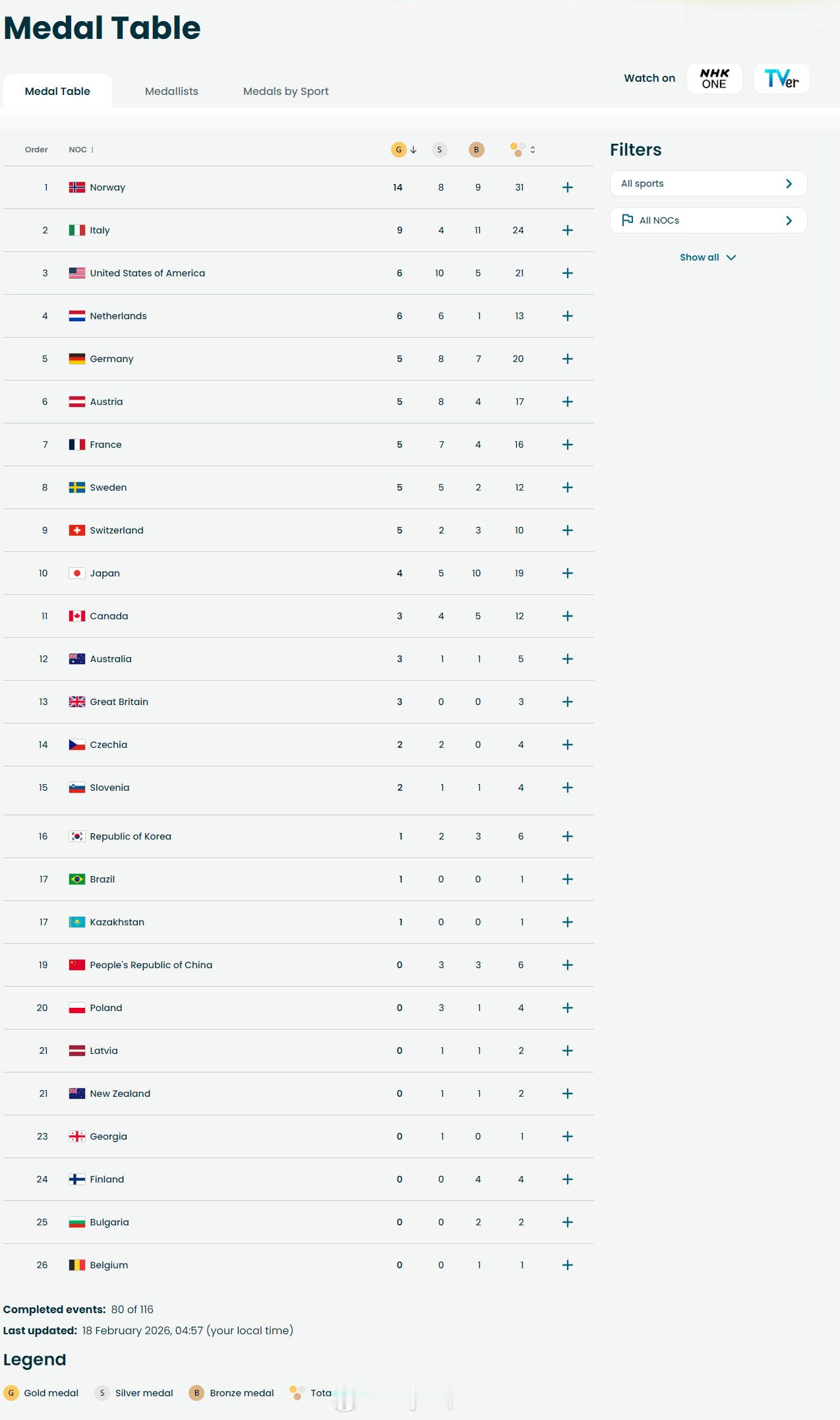 【冬奥最新奖牌榜：挪威遥遥领先 中国仍第19】冬奥会 2月17日，冬奥会第11个