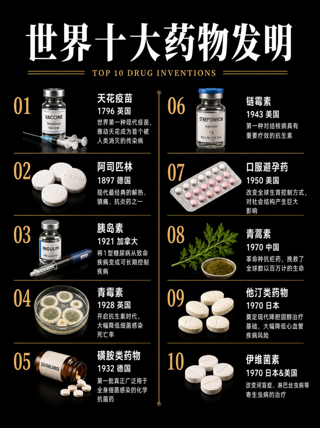 改变世界的十大药物发明！